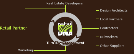 TURN KEY PROJECT MANAGEMENT